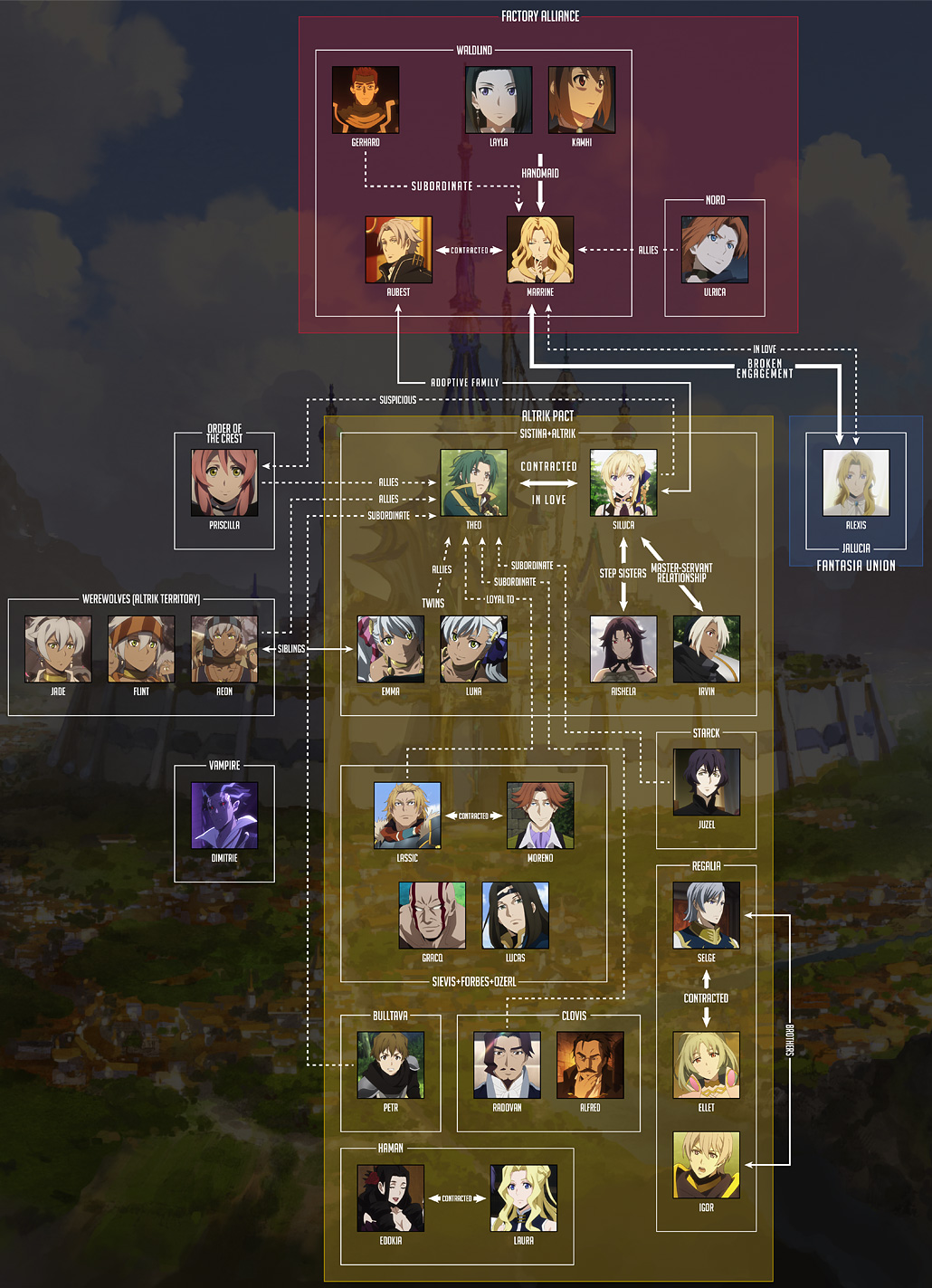Relationship Chart - SPECIAL, Record of Grancrest War Official USA Website